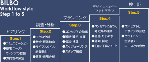 BILBO　Workflow style　Step 1 to 5